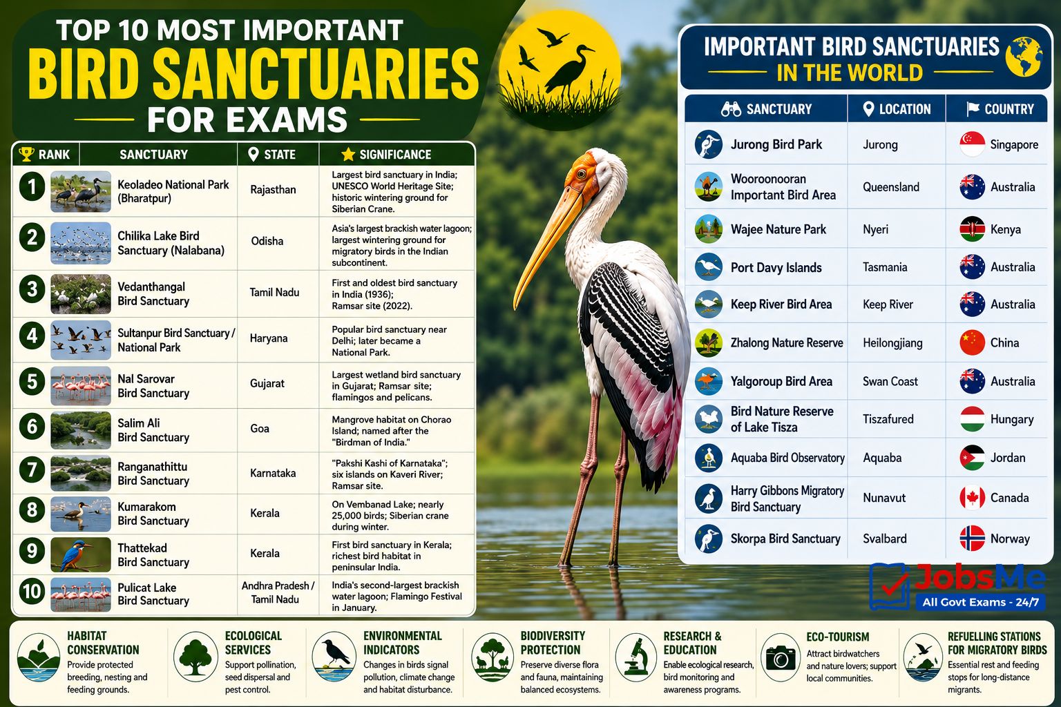 Top bird sanctuaries worldwide for exams