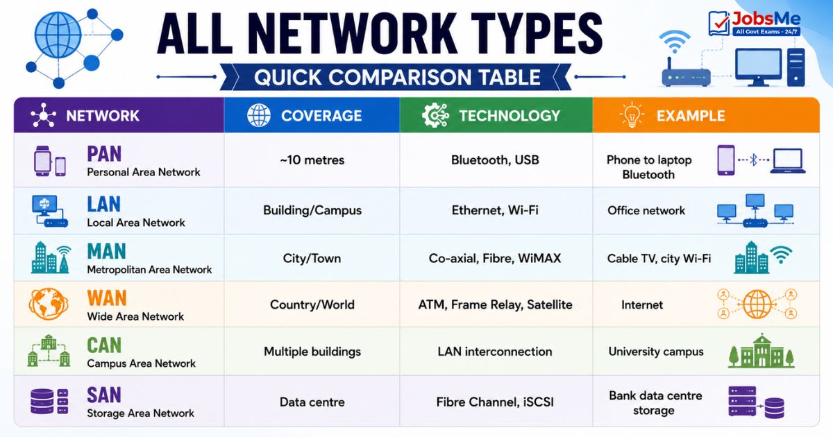 Types of Computer Networks
