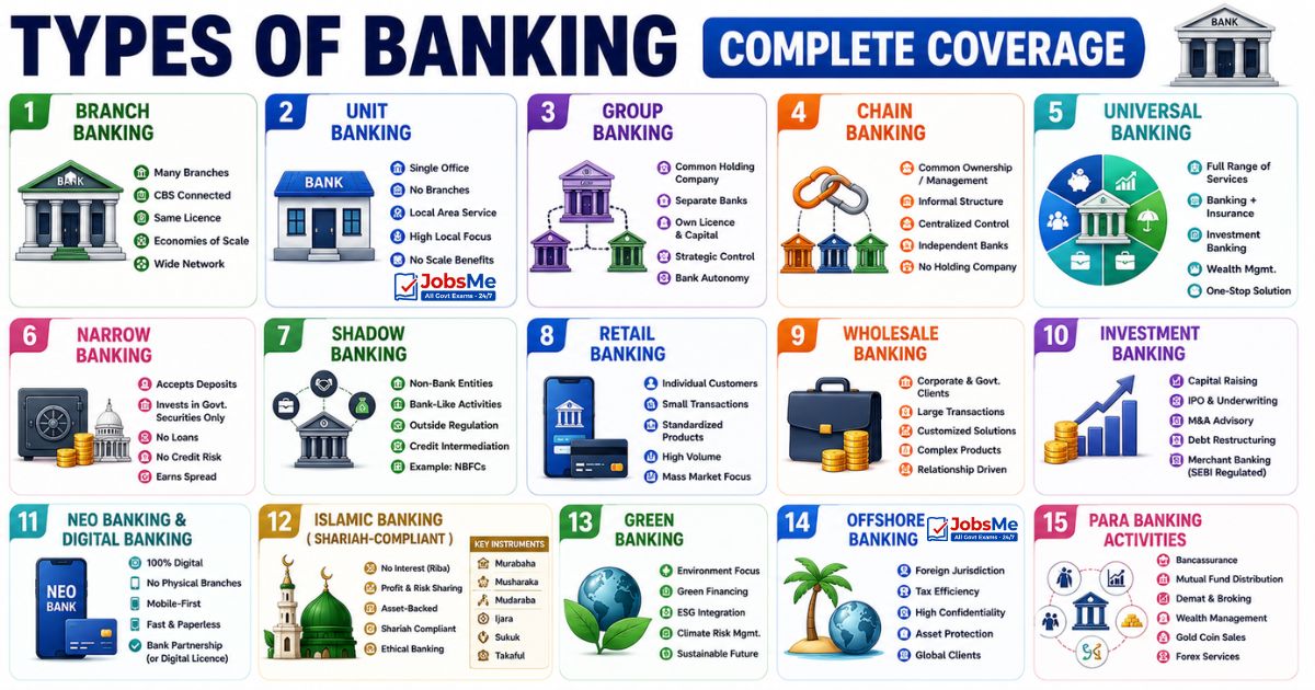 Types of Banking — Complete Coverage