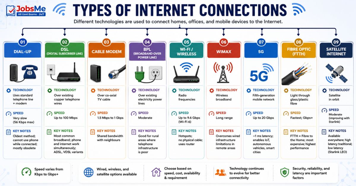 Types of Internet Connections