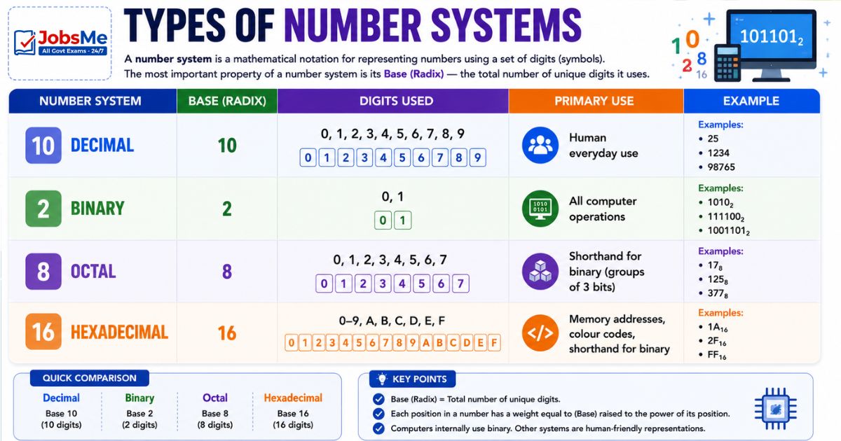 Types of Number Systems