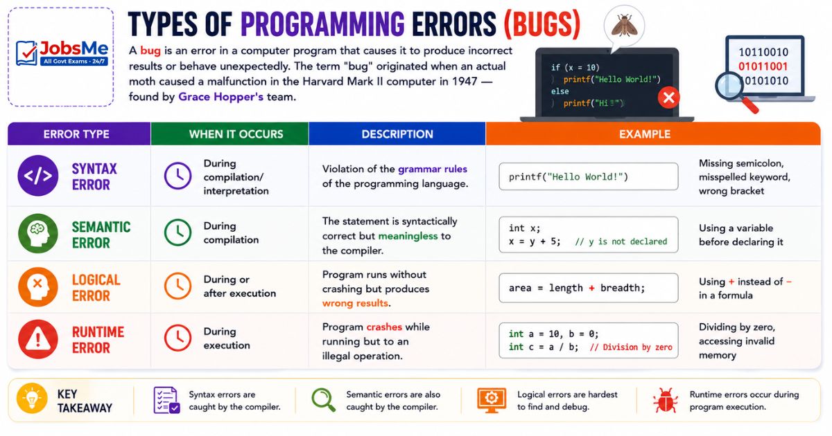 Types of Programming Errors
