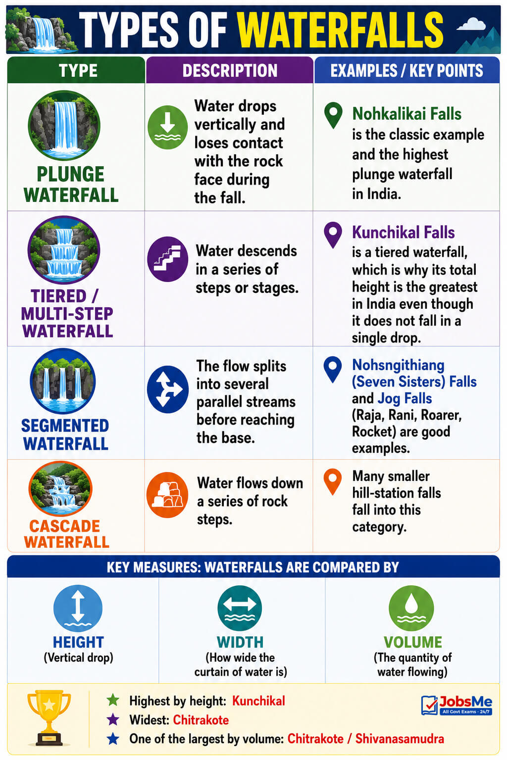 Types of Waterfalls
