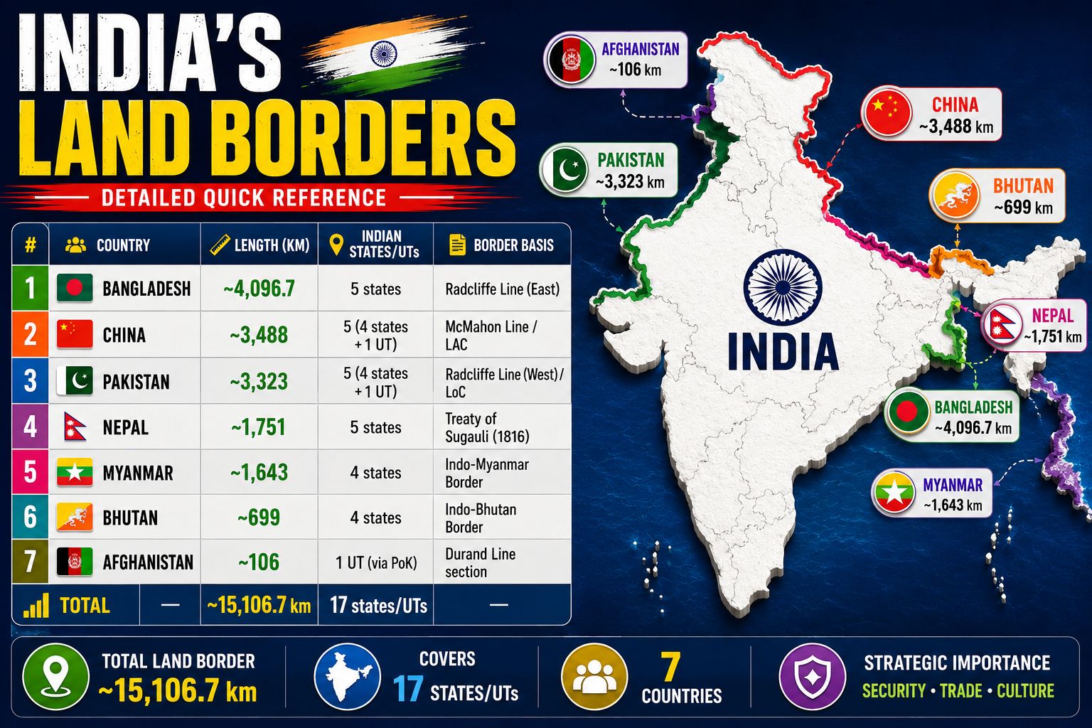 India’s land borders infographic