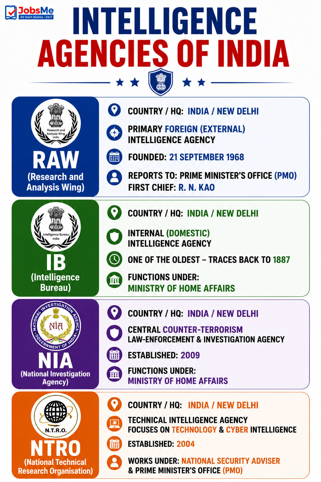 Types of Intelligence Agencies