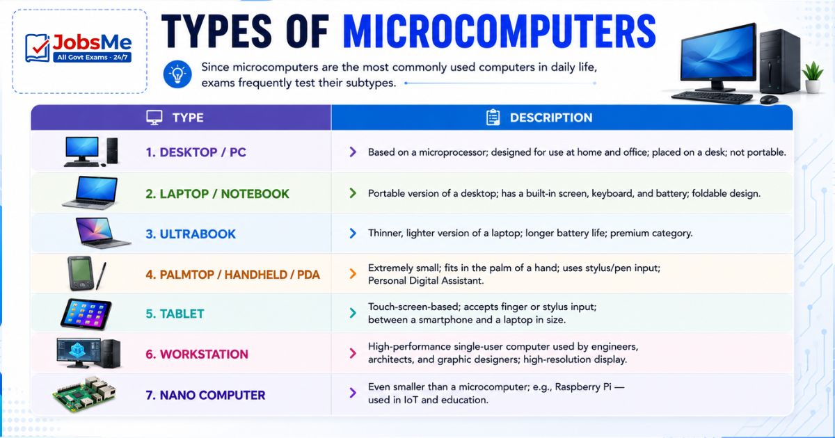 Types of Microcomputers