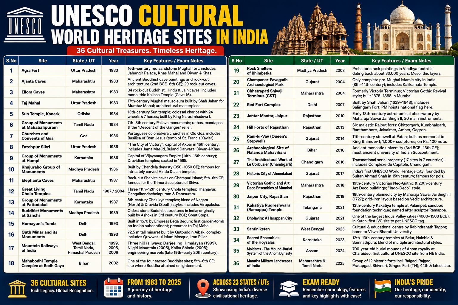 UNESCO cultural heritage sites in India