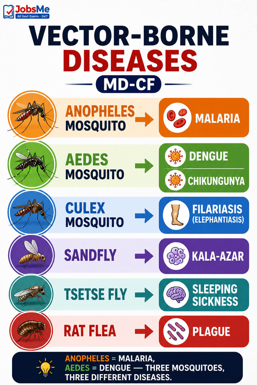 Vector-Borne Diseases