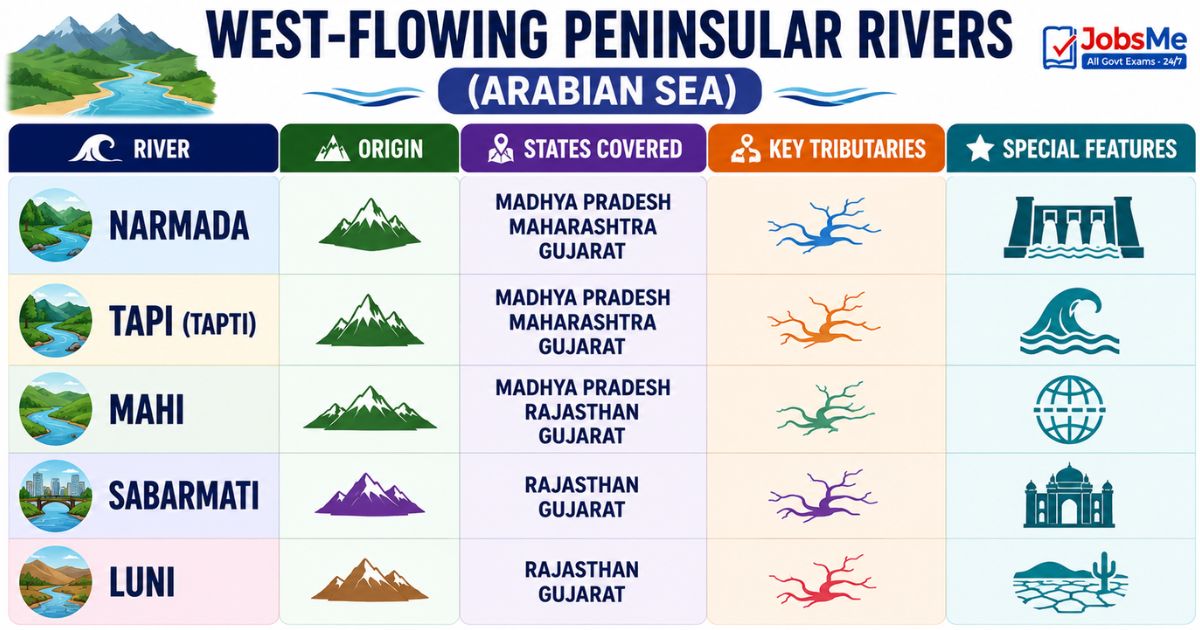 West-Flowing Peninsular Rivers