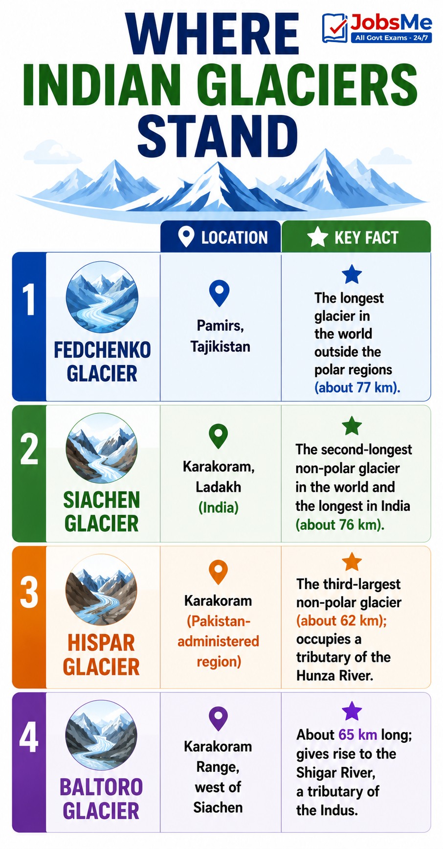 Where Indian Glaciers Stand