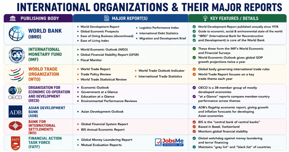 World Bank, IMF, WTO and Other Economic Bodies