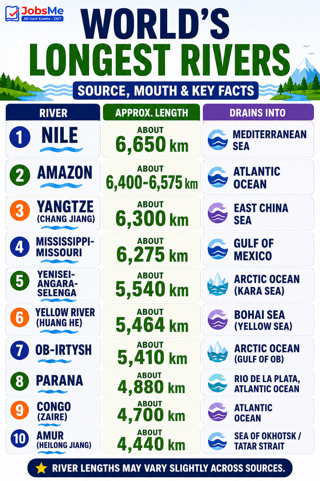 World's Longest Rivers