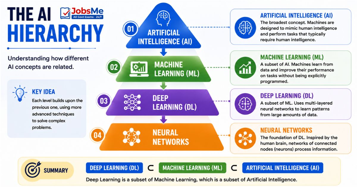 ai-hierarchy