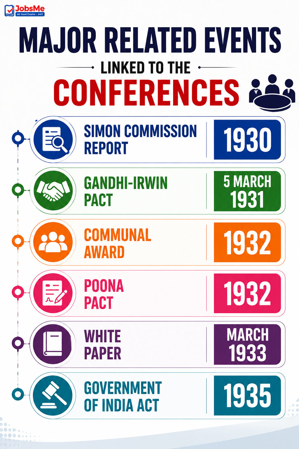 major related Events Linked to the Conferences