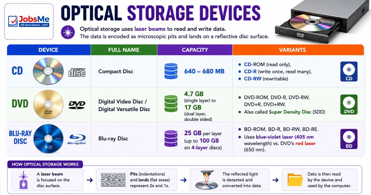 Optical Storage Devices