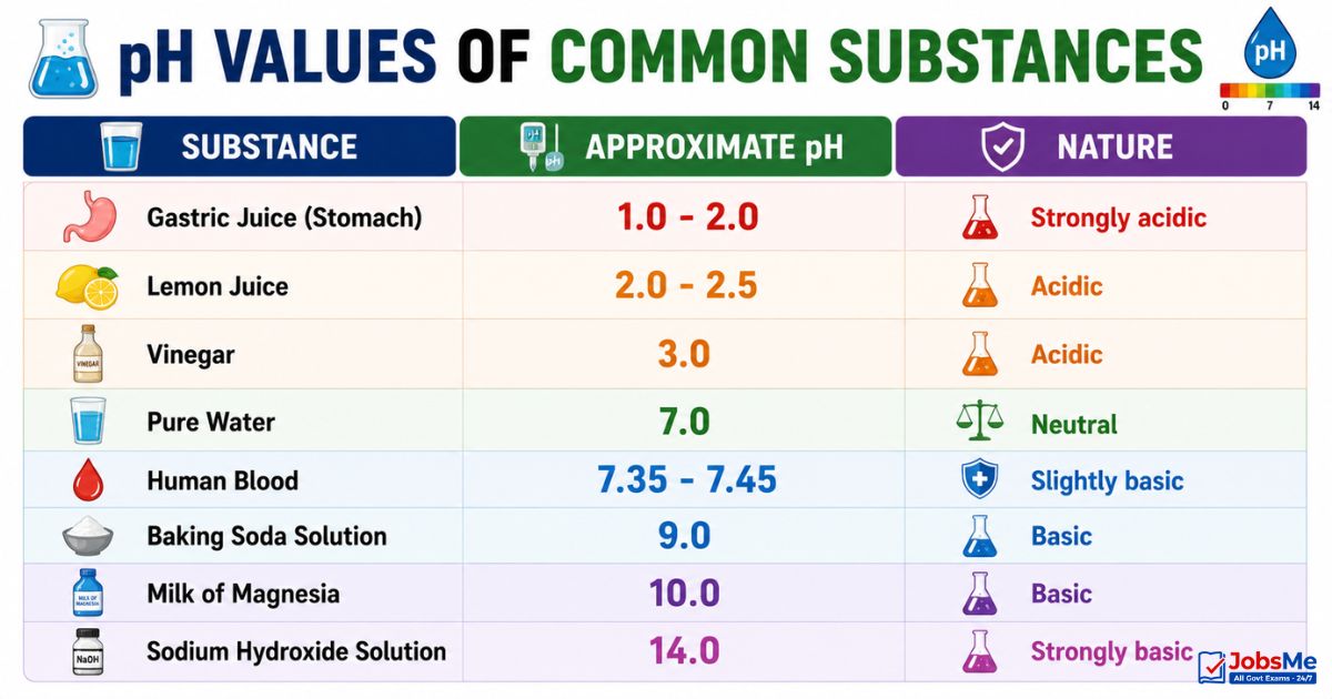 pH Values of Common Substances