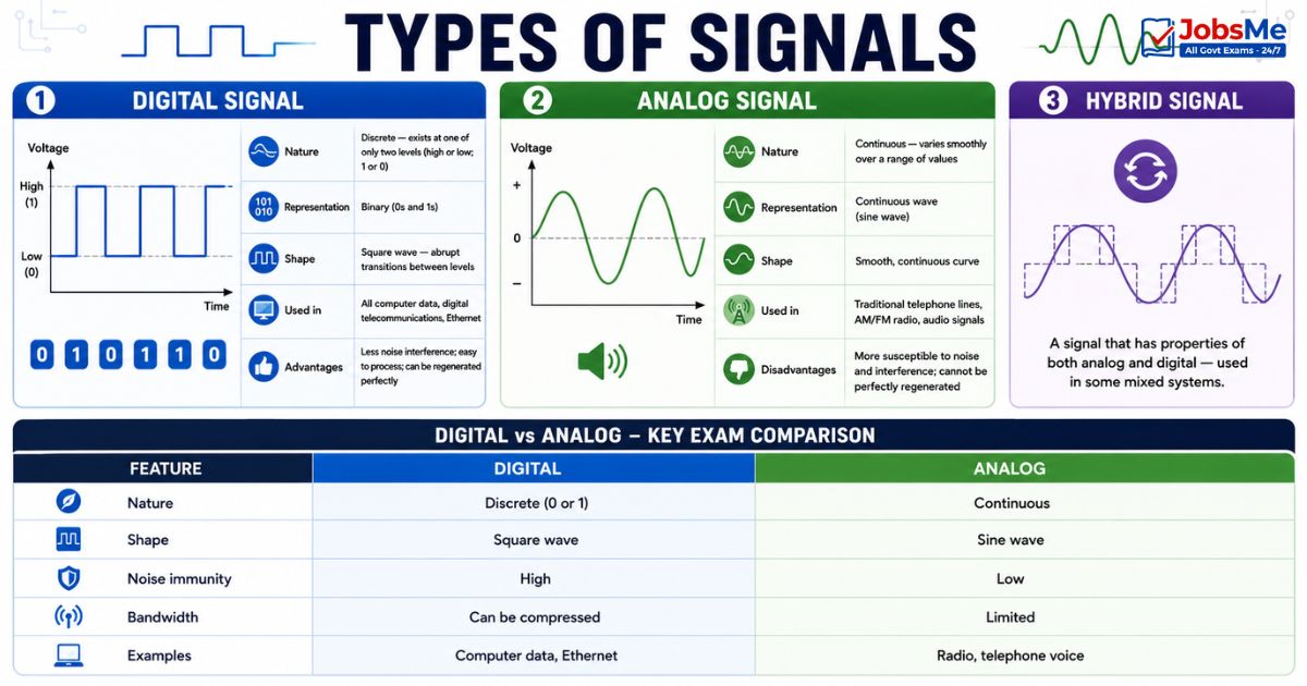 types of signals